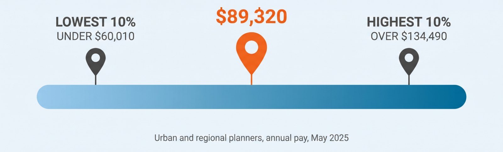 Salary range graphic for urban and regional planners in May 2025: the lowest 10 percent earned under $60,010, the median was $89,320, and the highest 10 percent earned over $134,490.