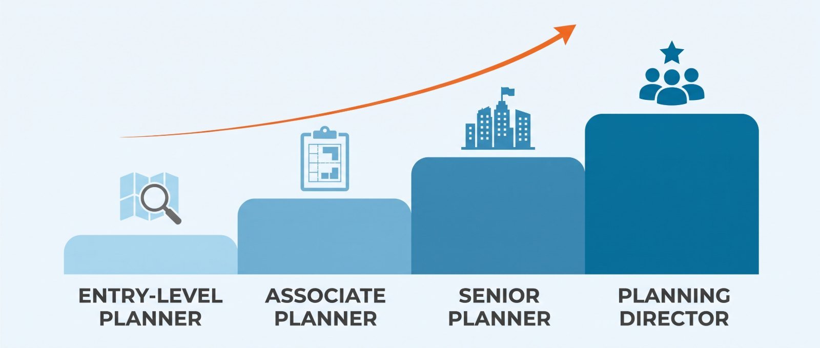 Career path graphic showing four rising steps for urban planners: entry-level planner, associate planner, senior planner, and planning director.