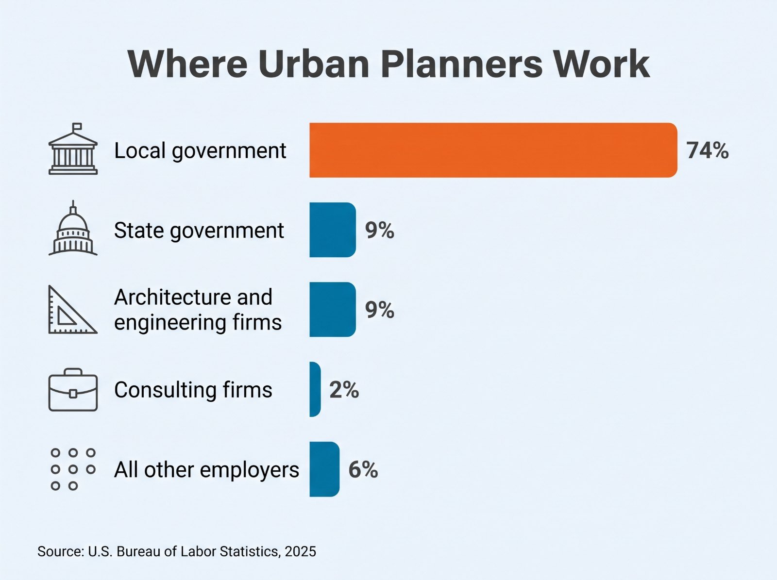 Bar chart showing where urban planners work: 74 percent in local government, 9 percent in state government, 9 percent at architecture and engineering firms, 2 percent at consulting firms, and 6 percent with all other employers.