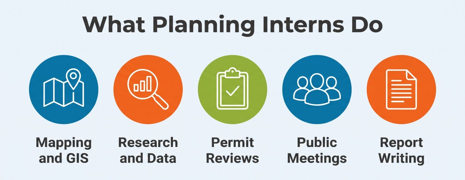 Five circular icons showing common planning intern tasks: mapping and GIS, research and data, permit reviews, public meetings, and report writing.