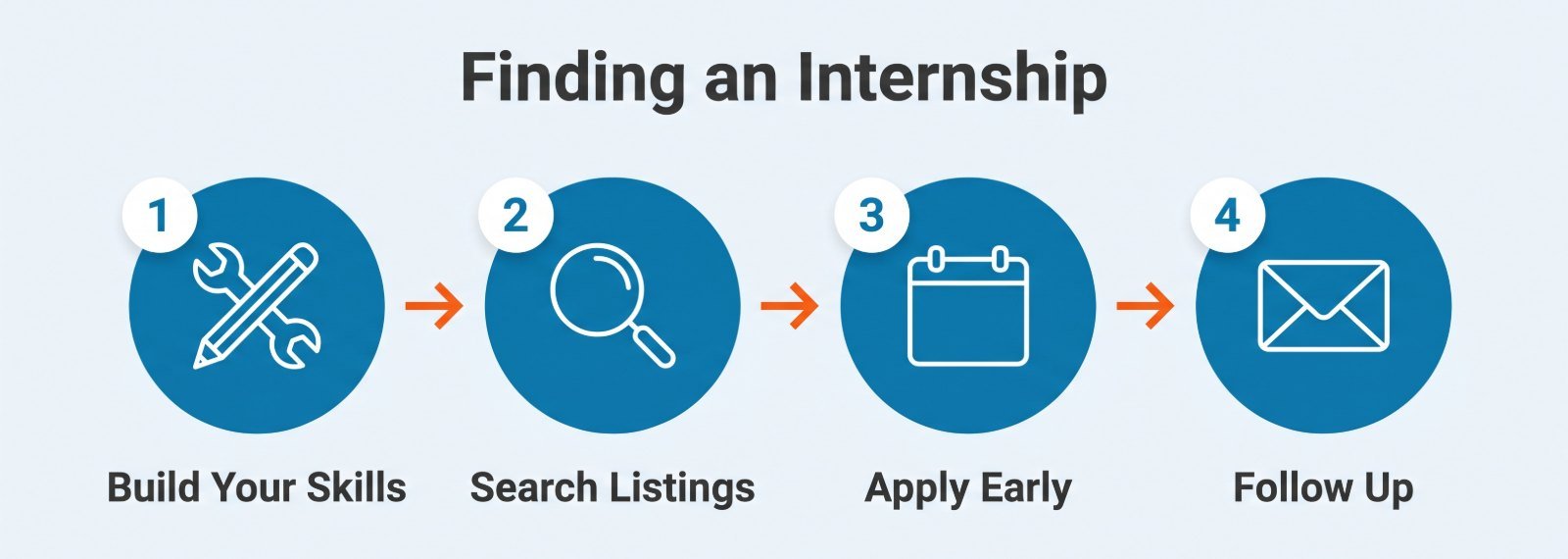Four-step graphic for finding an urban planning internship: build your skills, search listings, apply early, and follow up.