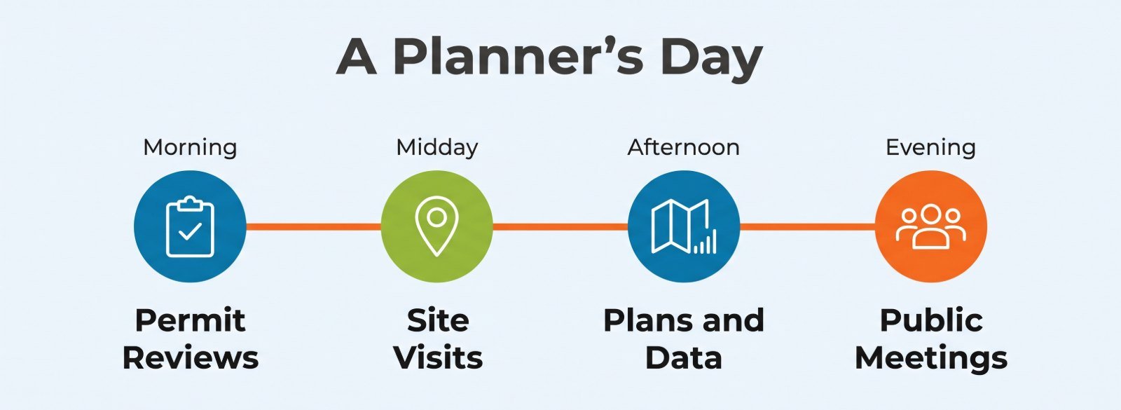Timeline of a planner's day: morning permit reviews, midday site visits, afternoon plans and data, and evening public meetings.