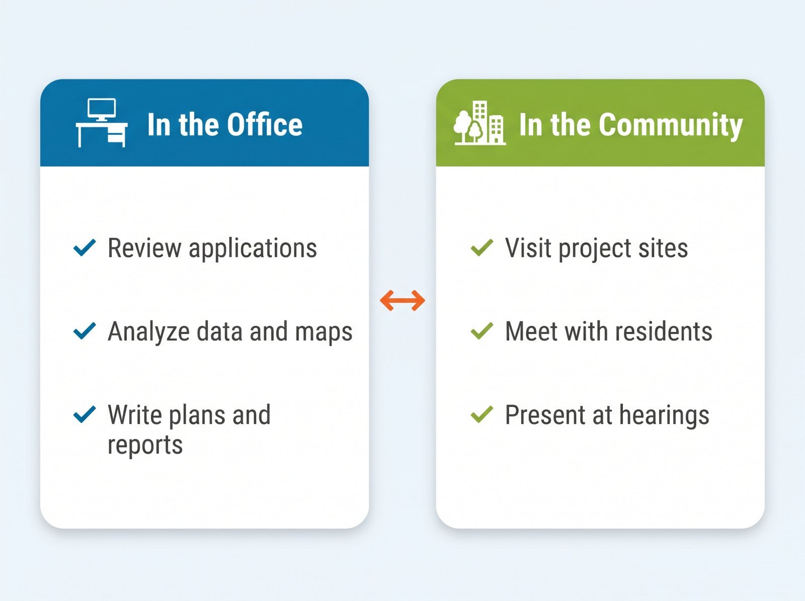 Comparison graphic of a planner's work in the office, reviewing applications, analyzing data and maps, and writing reports, and in the community, visiting sites, meeting residents, and presenting at hearings.