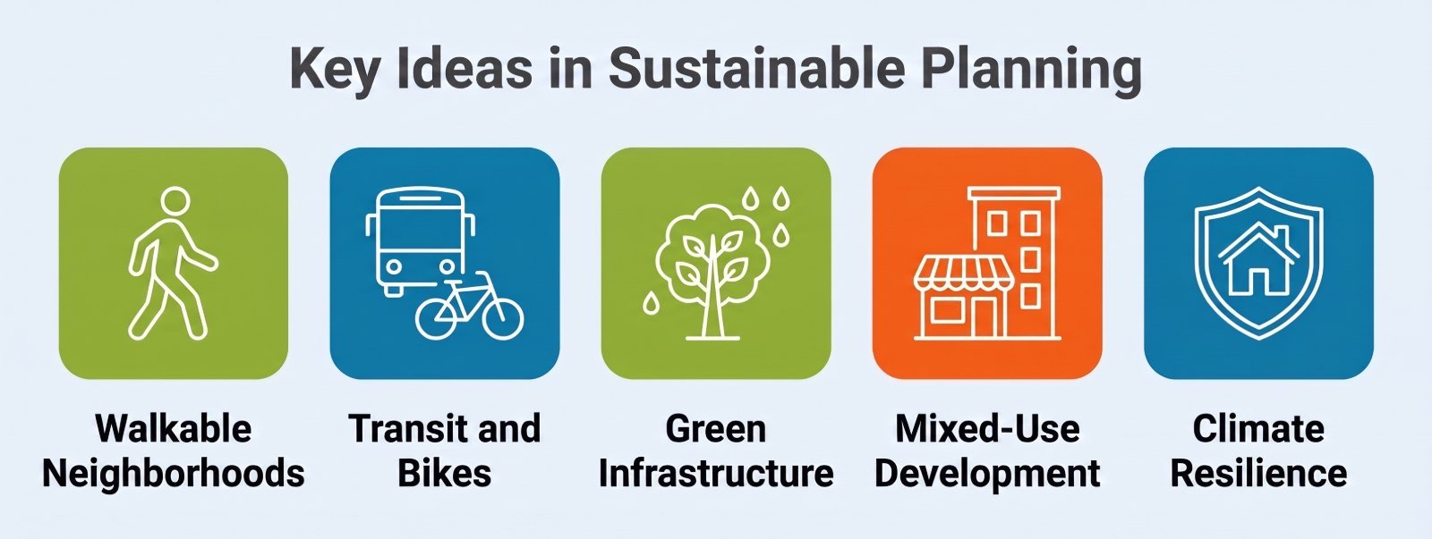 Five icons showing key ideas in sustainable planning: walkable neighborhoods, transit and bikes, green infrastructure, mixed-use development, and climate resilience.