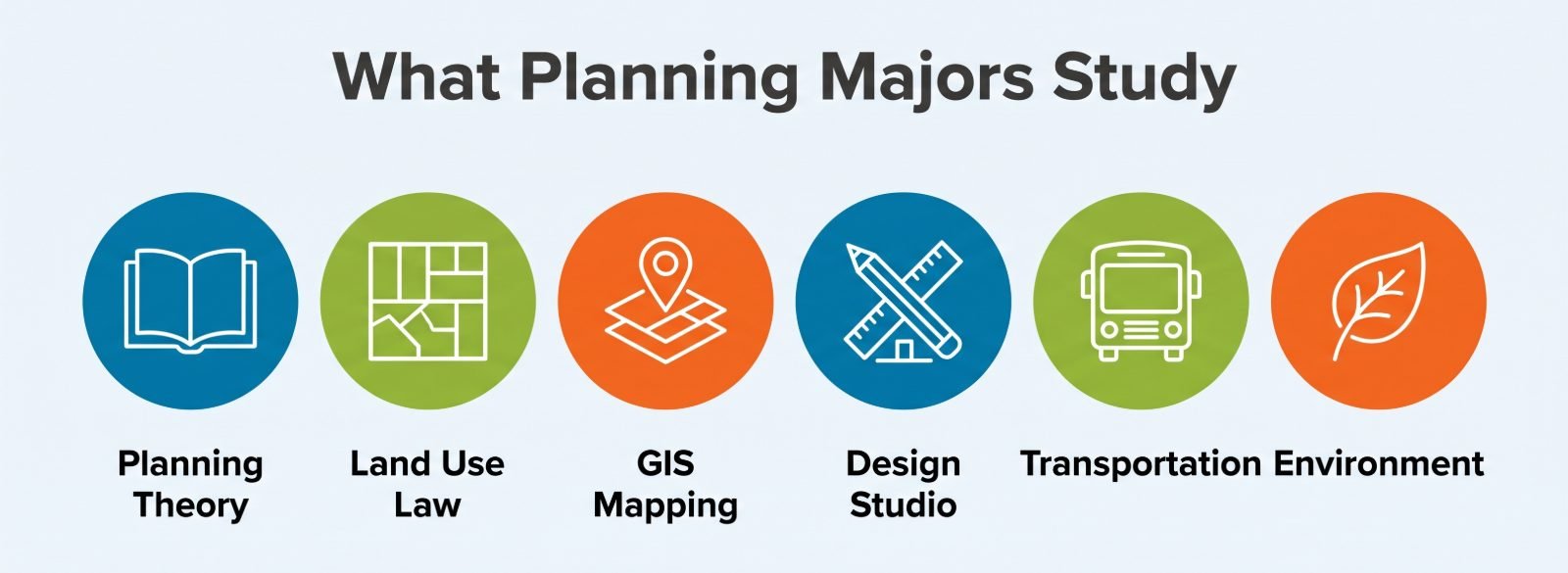 Six icons showing what planning majors study: planning theory, land use law, GIS mapping, design studio, transportation, and environment.