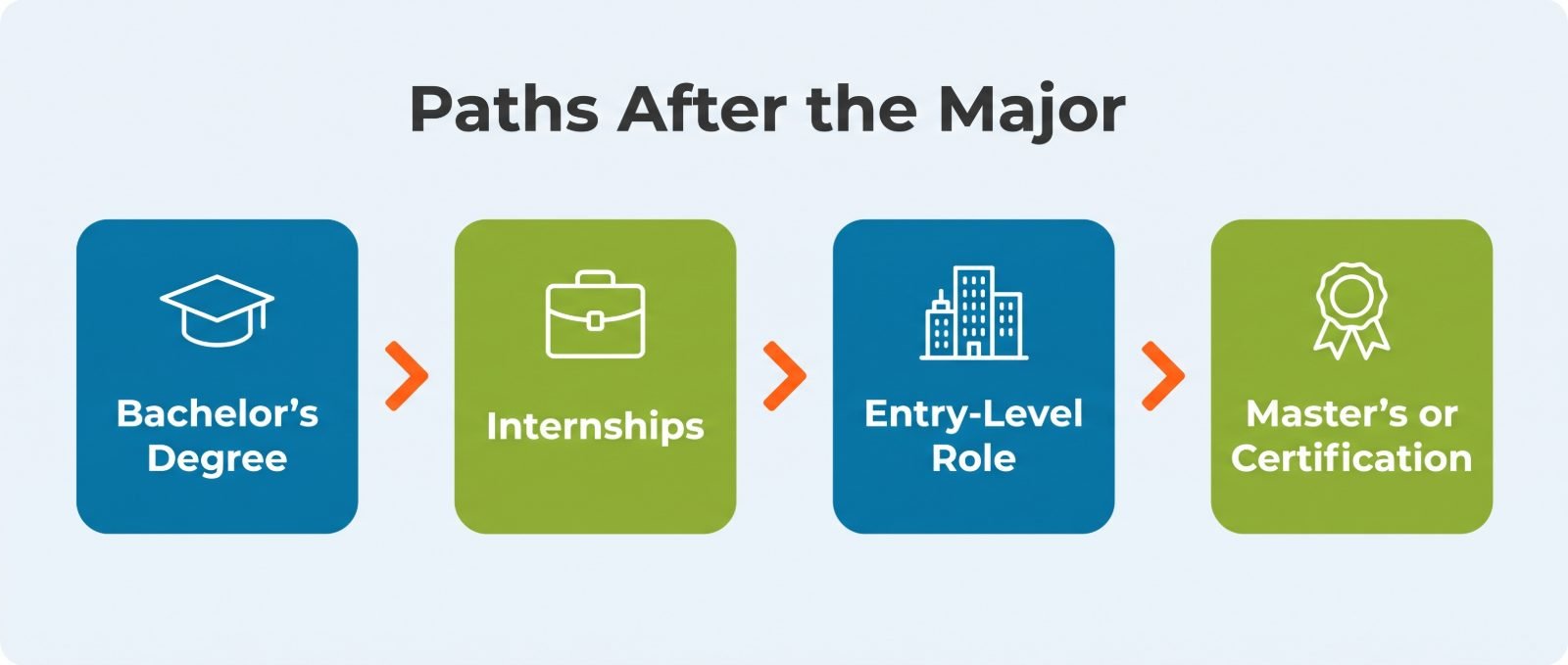 Four-step pathway graphic showing paths after the urban planning major: bachelor's degree, internships, entry-level role, and master's or certification.